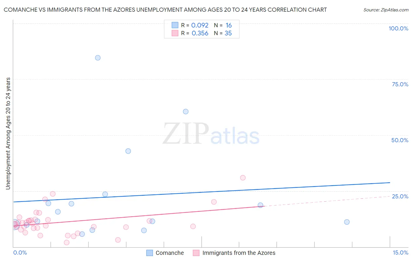 Comanche vs Immigrants from the Azores Unemployment Among Ages 20 to 24 years