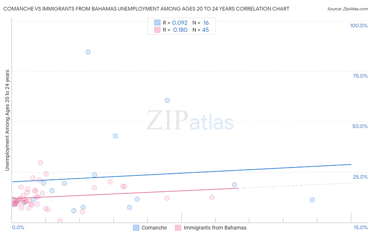 Comanche vs Immigrants from Bahamas Unemployment Among Ages 20 to 24 years