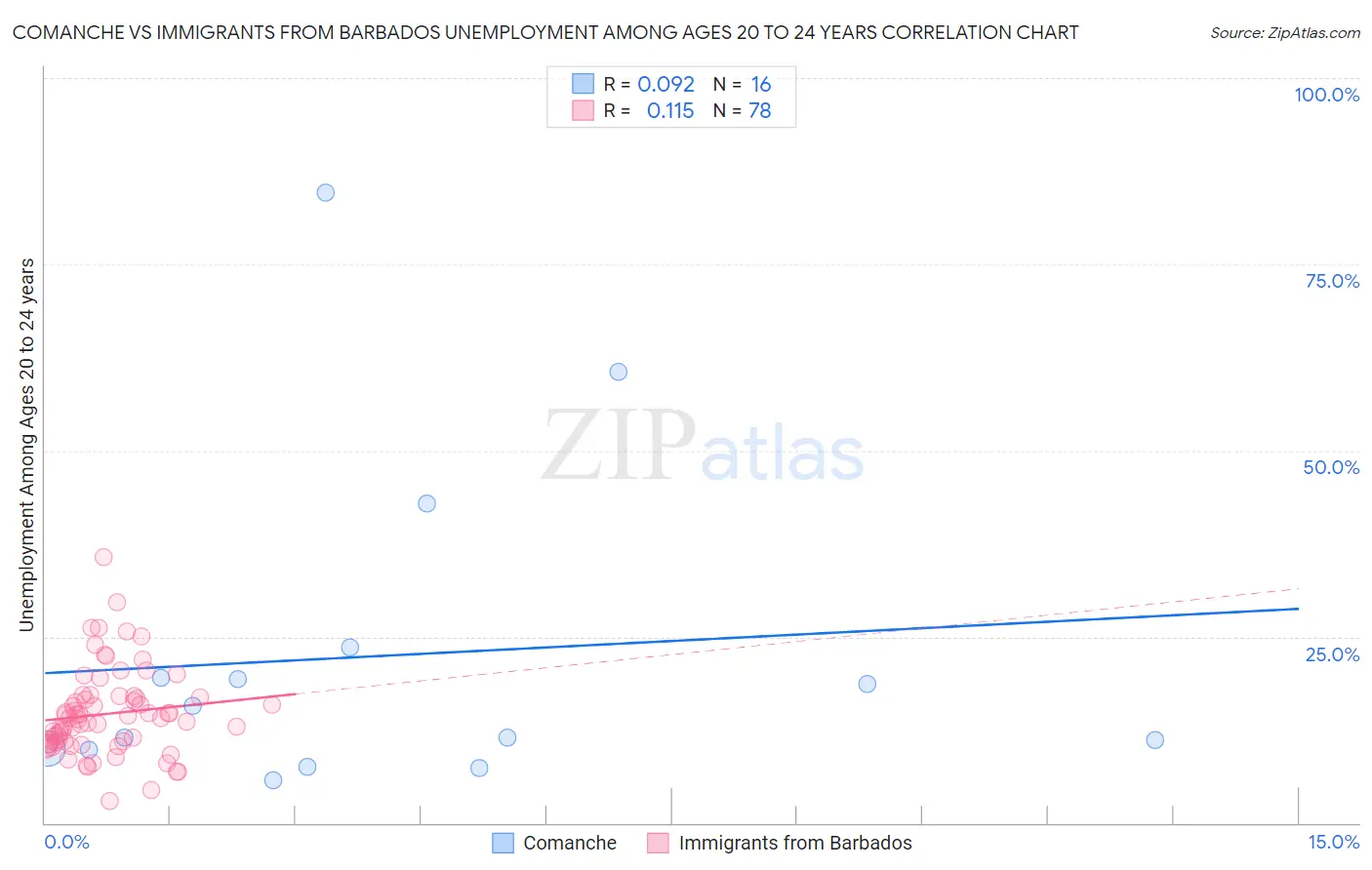 Comanche vs Immigrants from Barbados Unemployment Among Ages 20 to 24 years