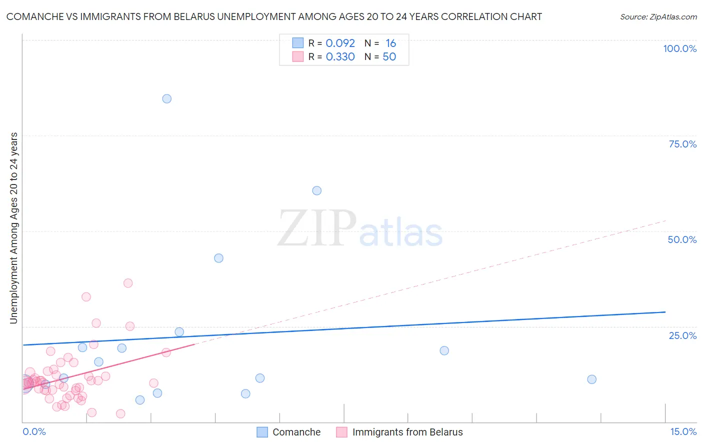 Comanche vs Immigrants from Belarus Unemployment Among Ages 20 to 24 years