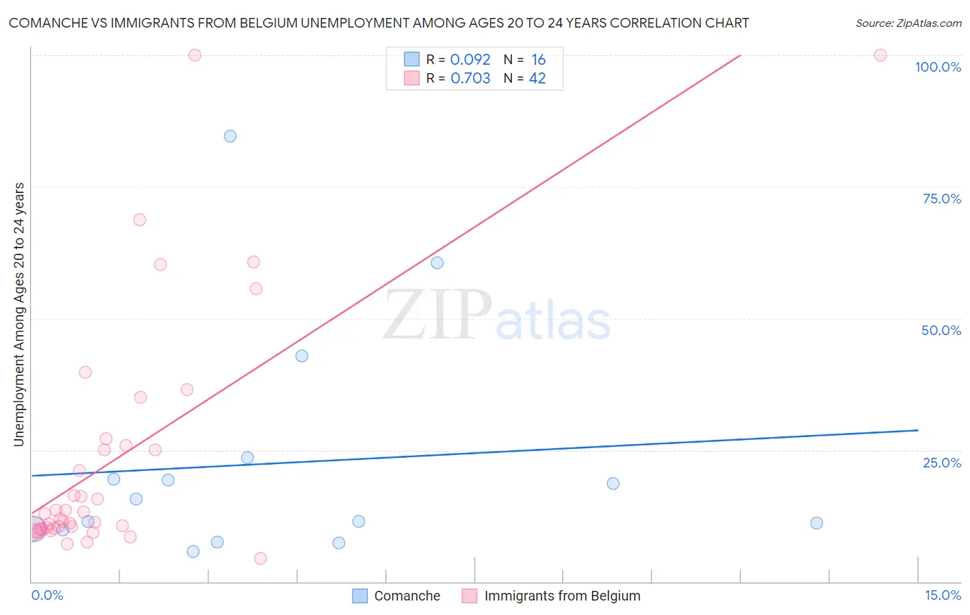 Comanche vs Immigrants from Belgium Unemployment Among Ages 20 to 24 years