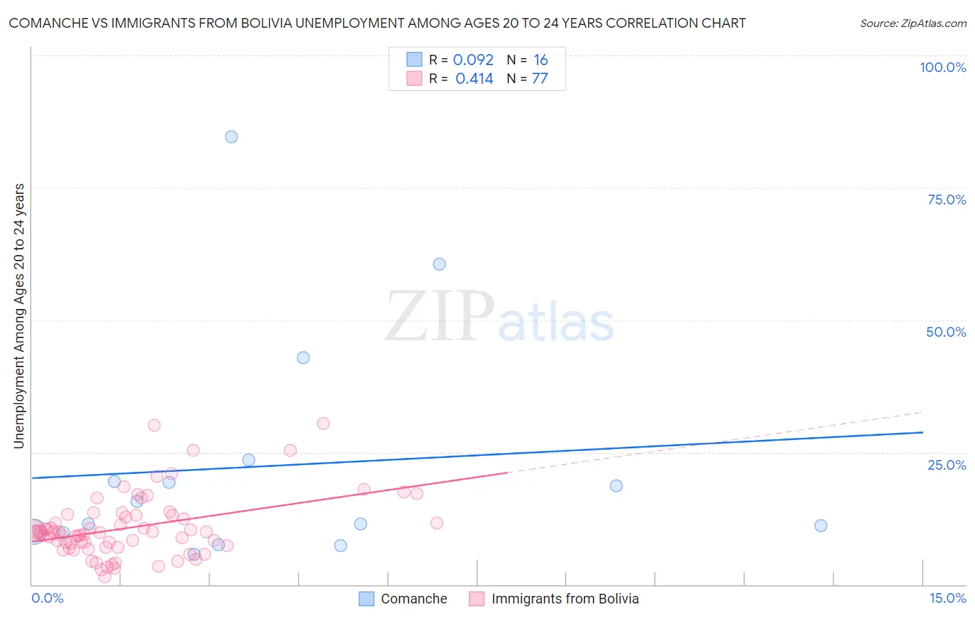 Comanche vs Immigrants from Bolivia Unemployment Among Ages 20 to 24 years