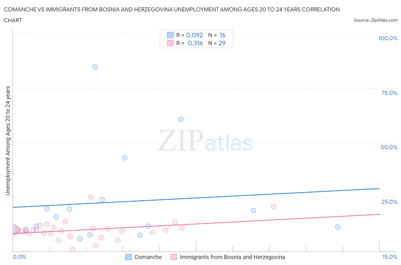 Comanche vs Immigrants from Bosnia and Herzegovina Unemployment Among Ages 20 to 24 years