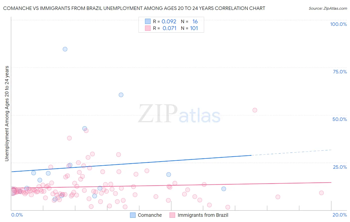 Comanche vs Immigrants from Brazil Unemployment Among Ages 20 to 24 years
