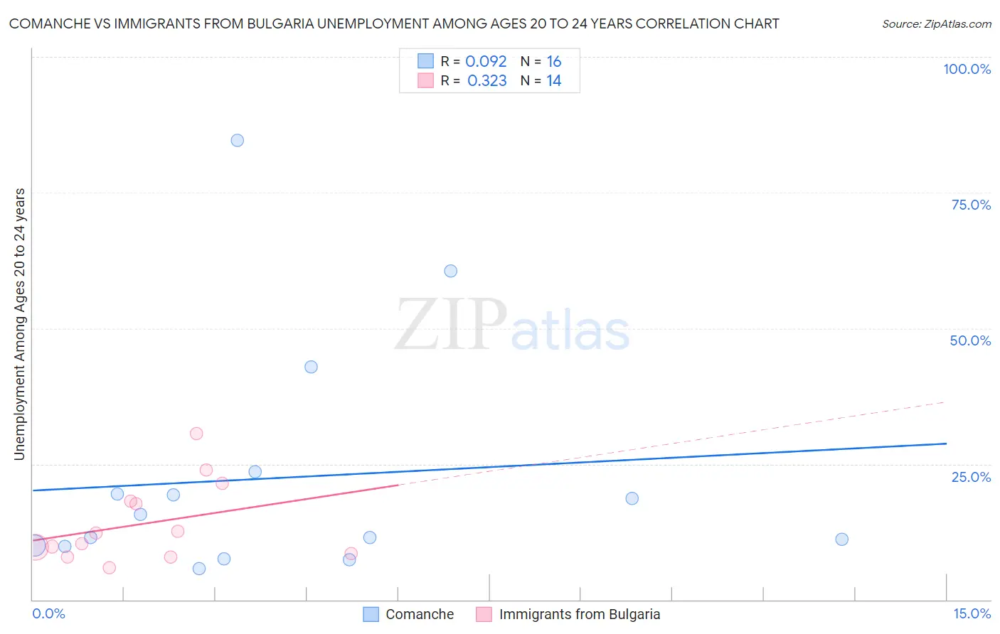 Comanche vs Immigrants from Bulgaria Unemployment Among Ages 20 to 24 years