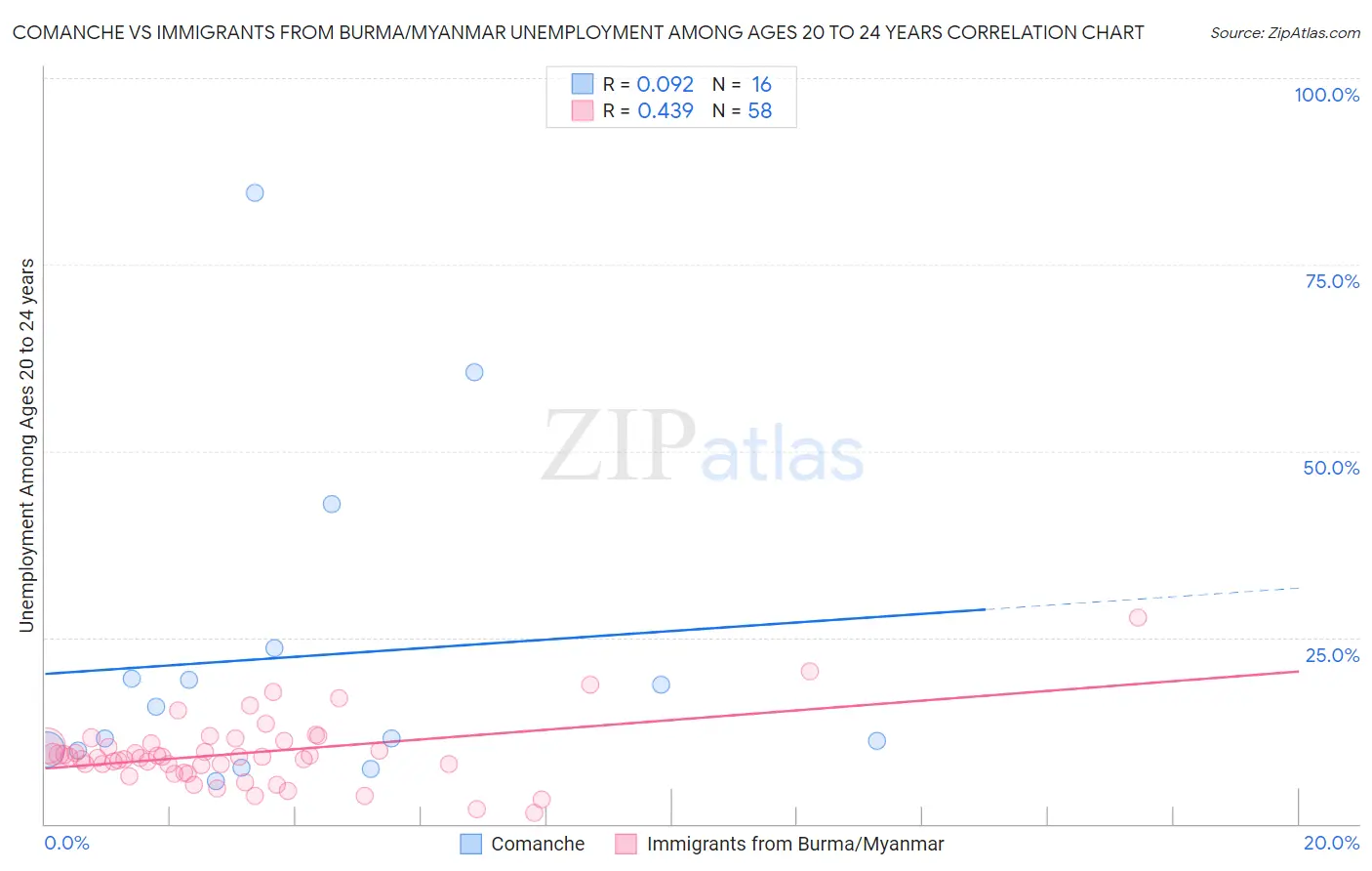 Comanche vs Immigrants from Burma/Myanmar Unemployment Among Ages 20 to 24 years