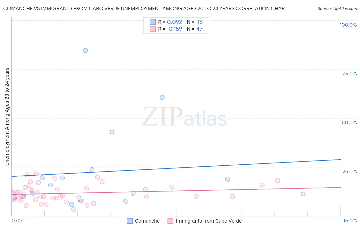 Comanche vs Immigrants from Cabo Verde Unemployment Among Ages 20 to 24 years