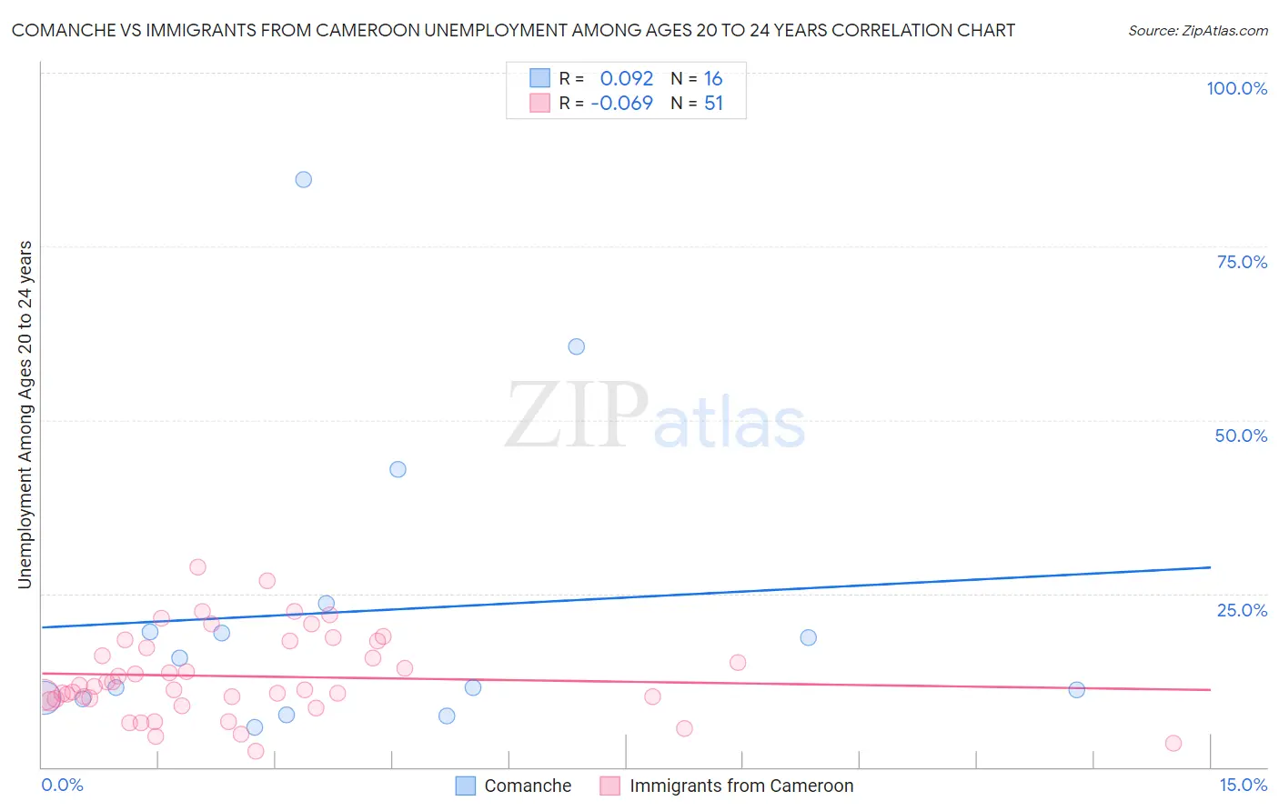 Comanche vs Immigrants from Cameroon Unemployment Among Ages 20 to 24 years