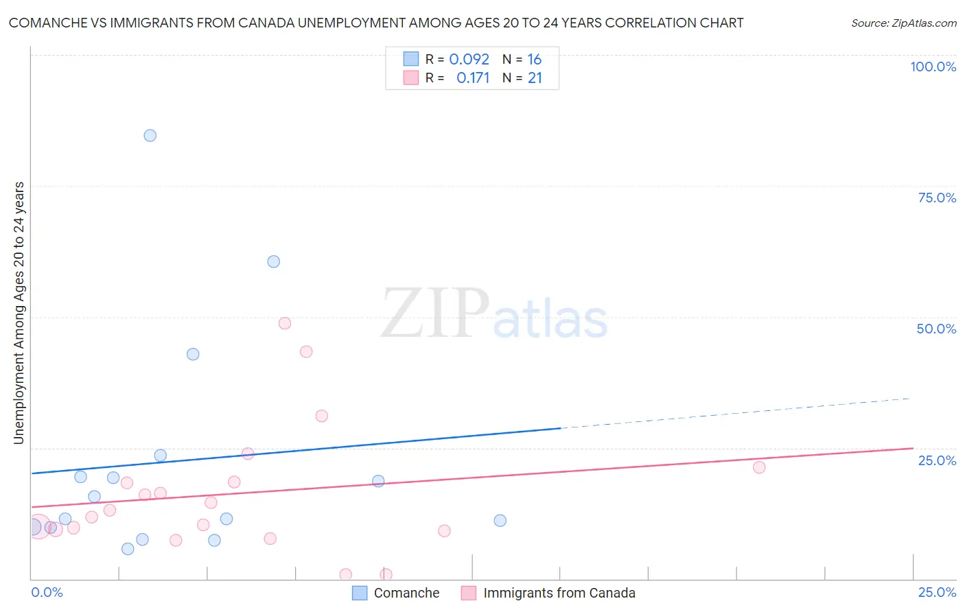 Comanche vs Immigrants from Canada Unemployment Among Ages 20 to 24 years