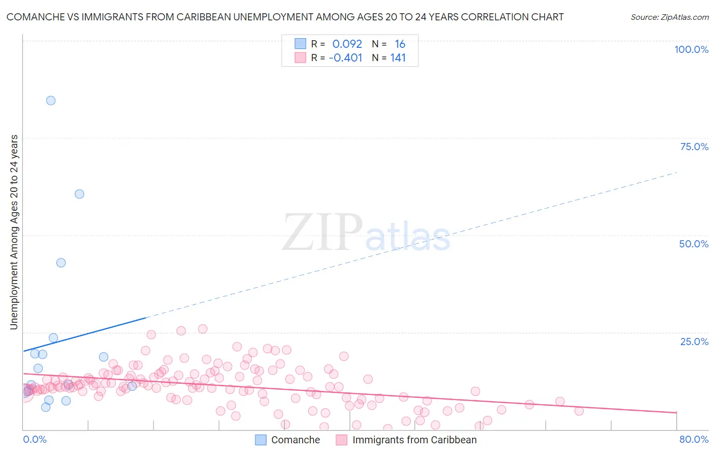 Comanche vs Immigrants from Caribbean Unemployment Among Ages 20 to 24 years