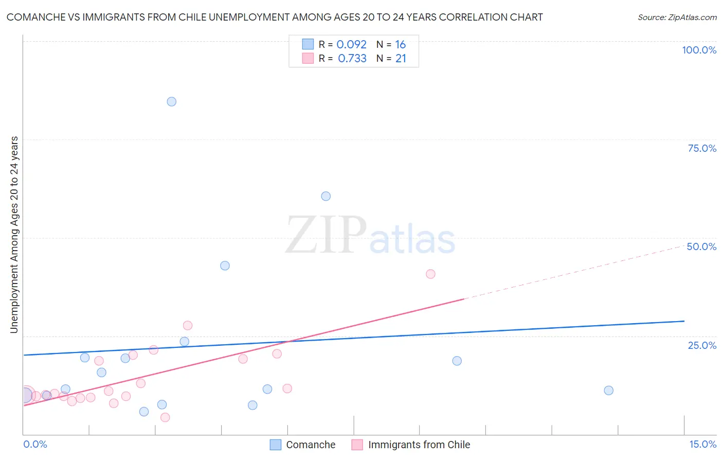 Comanche vs Immigrants from Chile Unemployment Among Ages 20 to 24 years