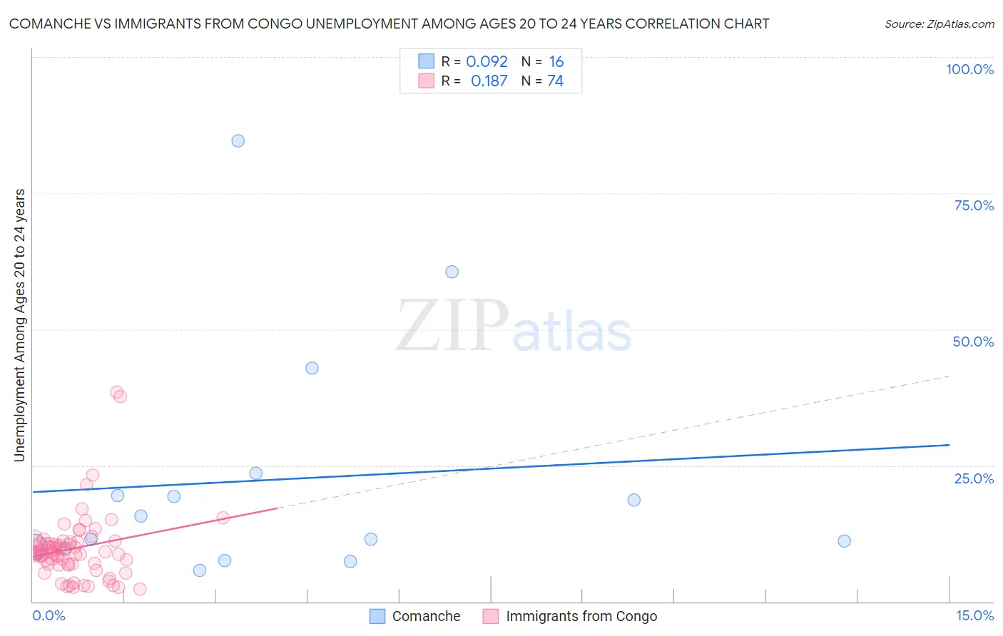 Comanche vs Immigrants from Congo Unemployment Among Ages 20 to 24 years