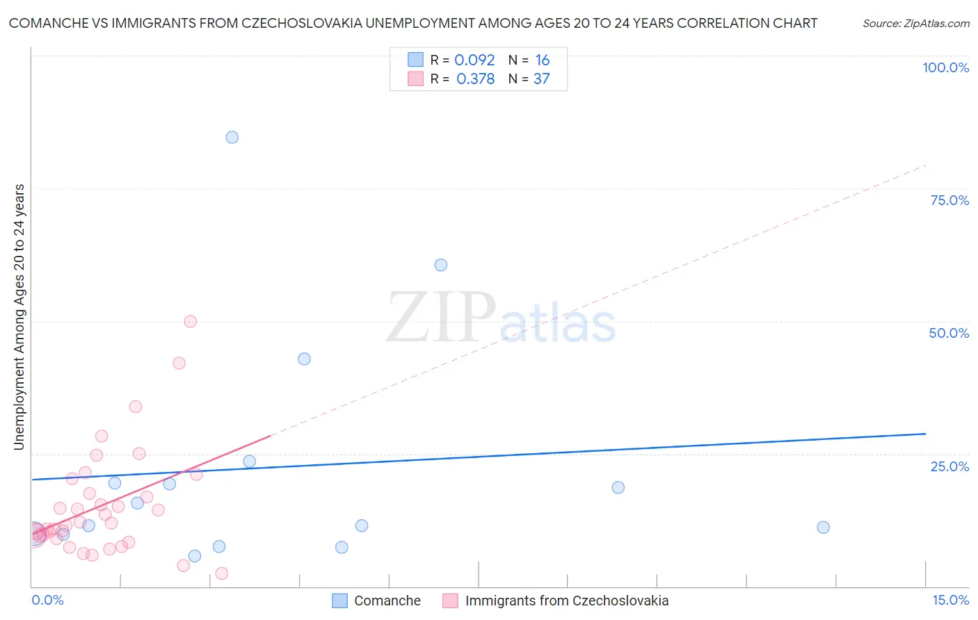 Comanche vs Immigrants from Czechoslovakia Unemployment Among Ages 20 to 24 years
