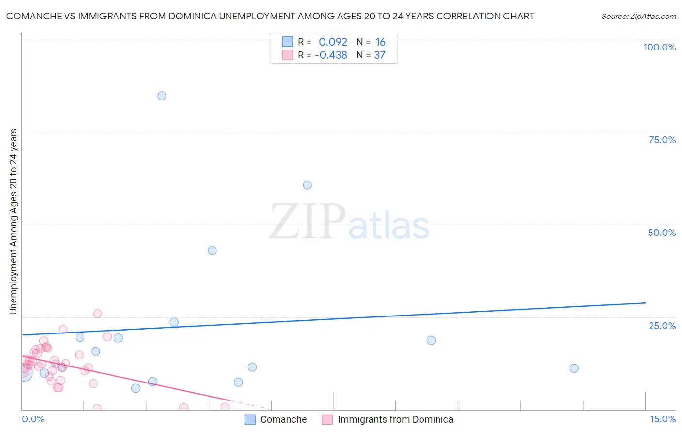 Comanche vs Immigrants from Dominica Unemployment Among Ages 20 to 24 years