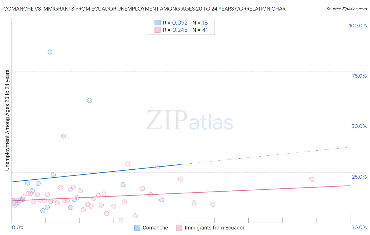 Comanche vs Immigrants from Ecuador Unemployment Among Ages 20 to 24 years