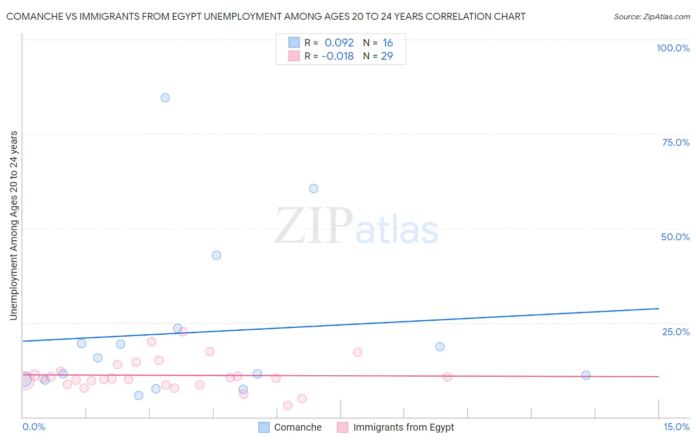 Comanche vs Immigrants from Egypt Unemployment Among Ages 20 to 24 years