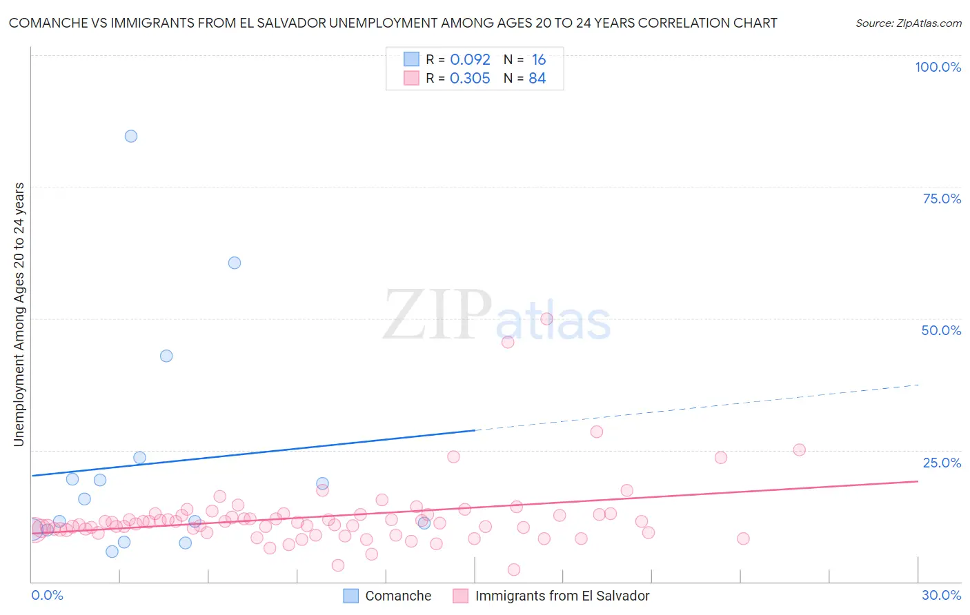 Comanche vs Immigrants from El Salvador Unemployment Among Ages 20 to 24 years