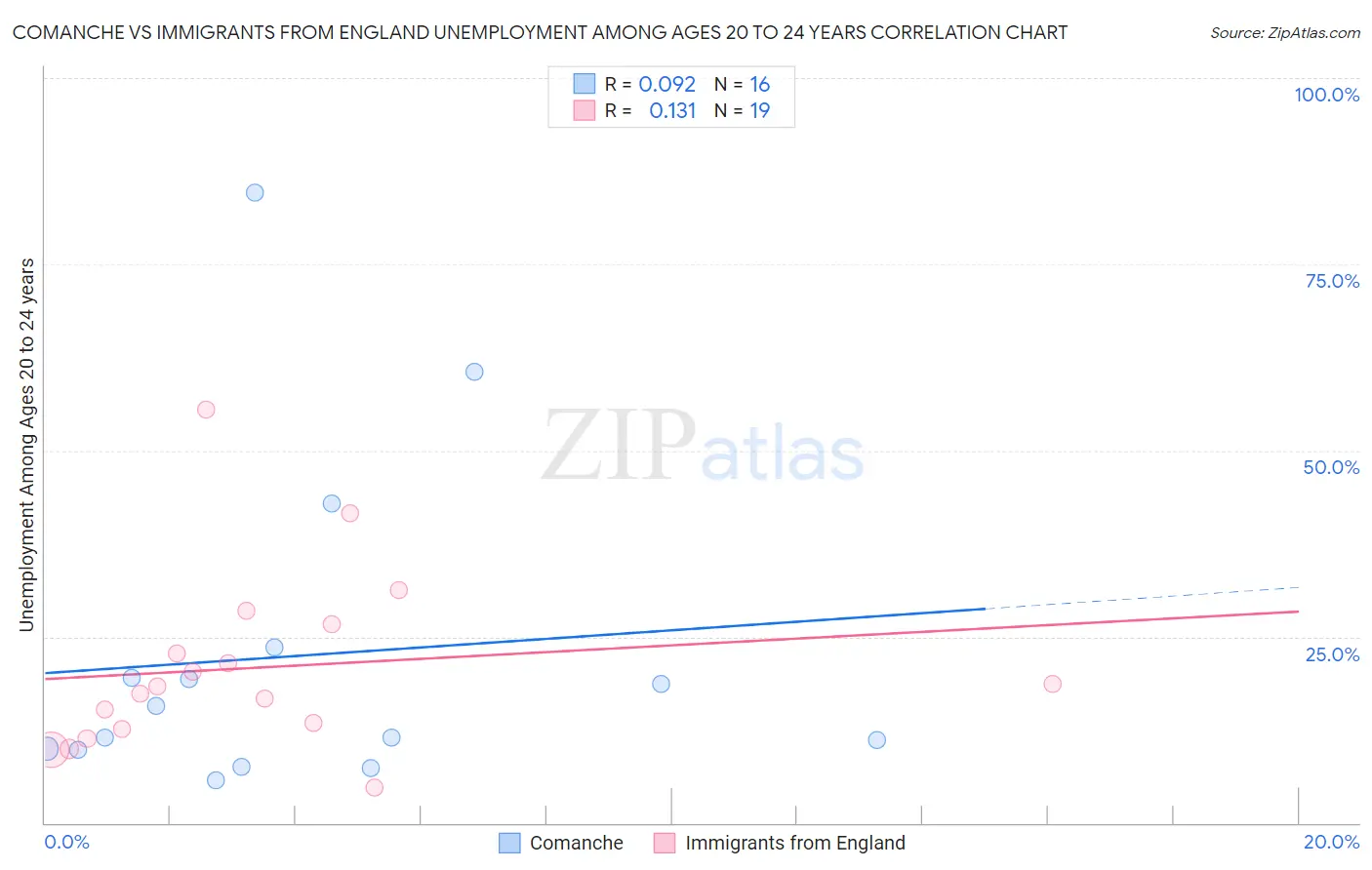 Comanche vs Immigrants from England Unemployment Among Ages 20 to 24 years