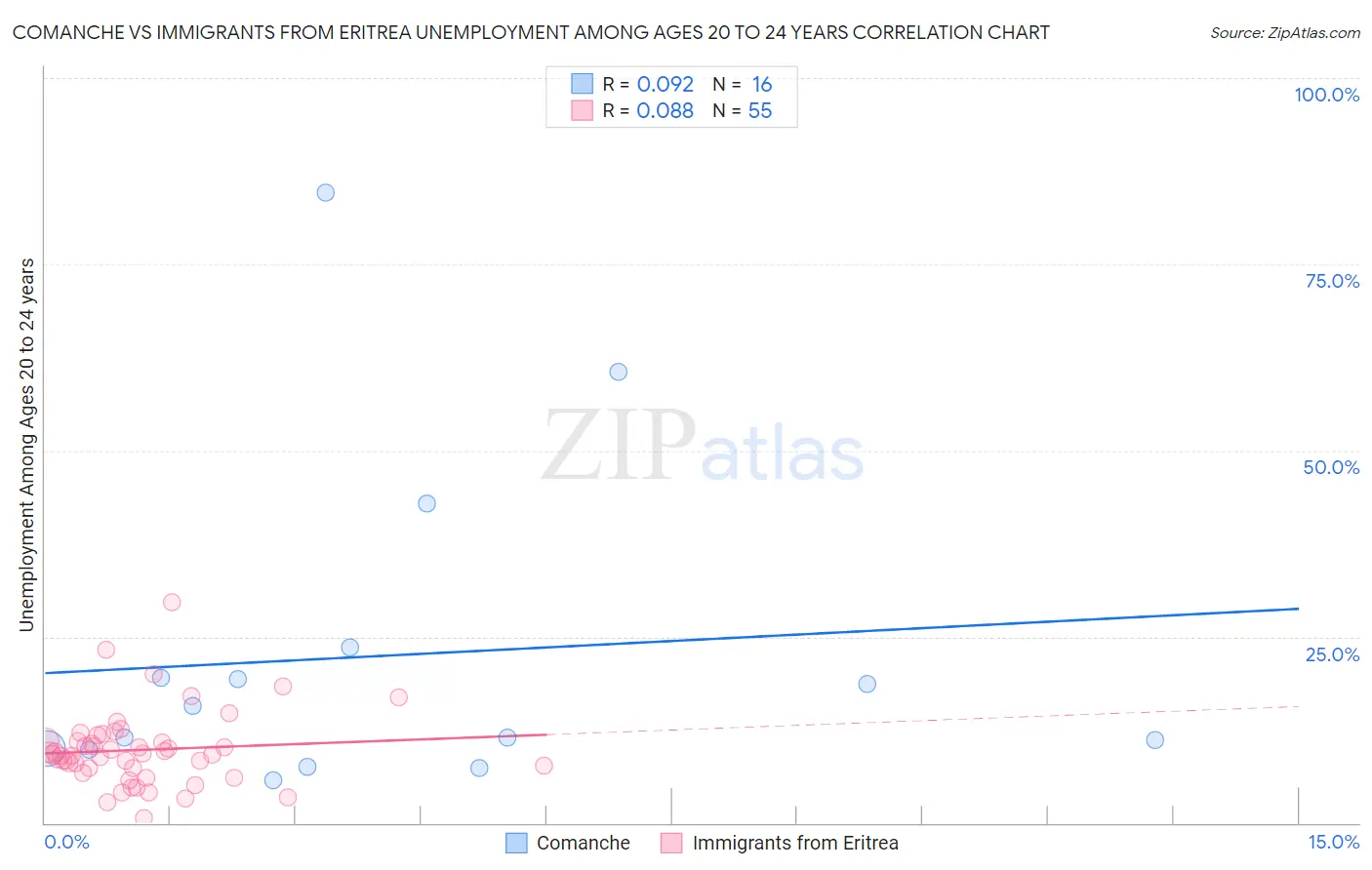 Comanche vs Immigrants from Eritrea Unemployment Among Ages 20 to 24 years