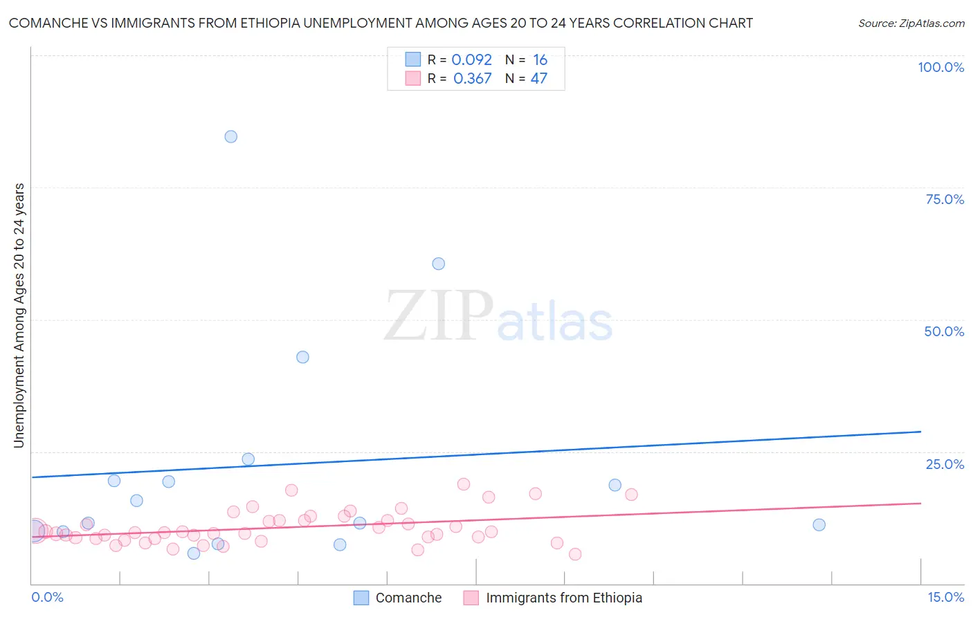 Comanche vs Immigrants from Ethiopia Unemployment Among Ages 20 to 24 years