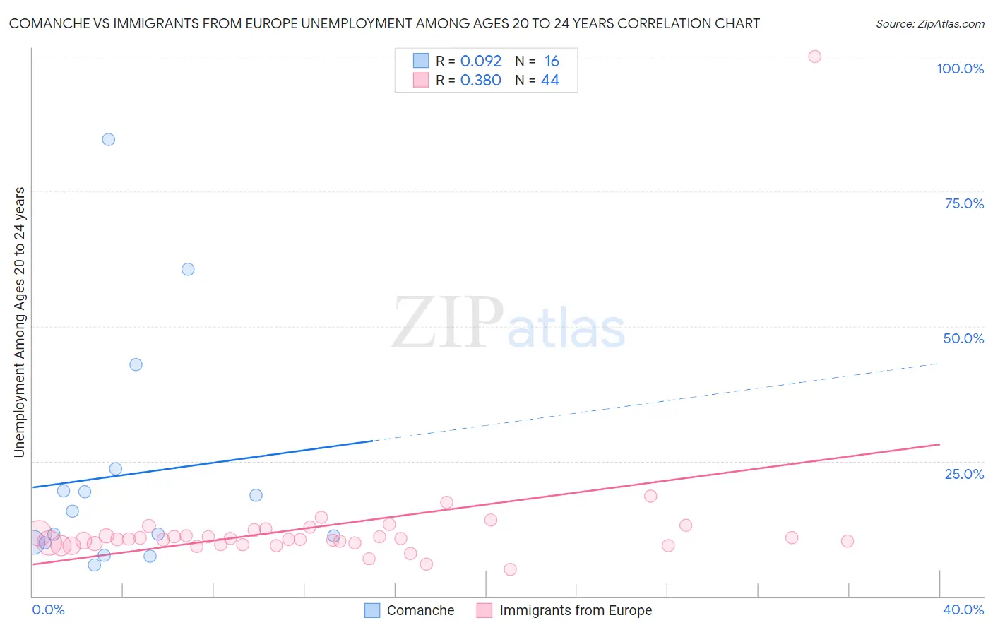 Comanche vs Immigrants from Europe Unemployment Among Ages 20 to 24 years