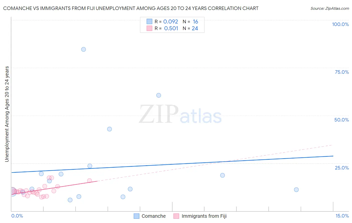 Comanche vs Immigrants from Fiji Unemployment Among Ages 20 to 24 years