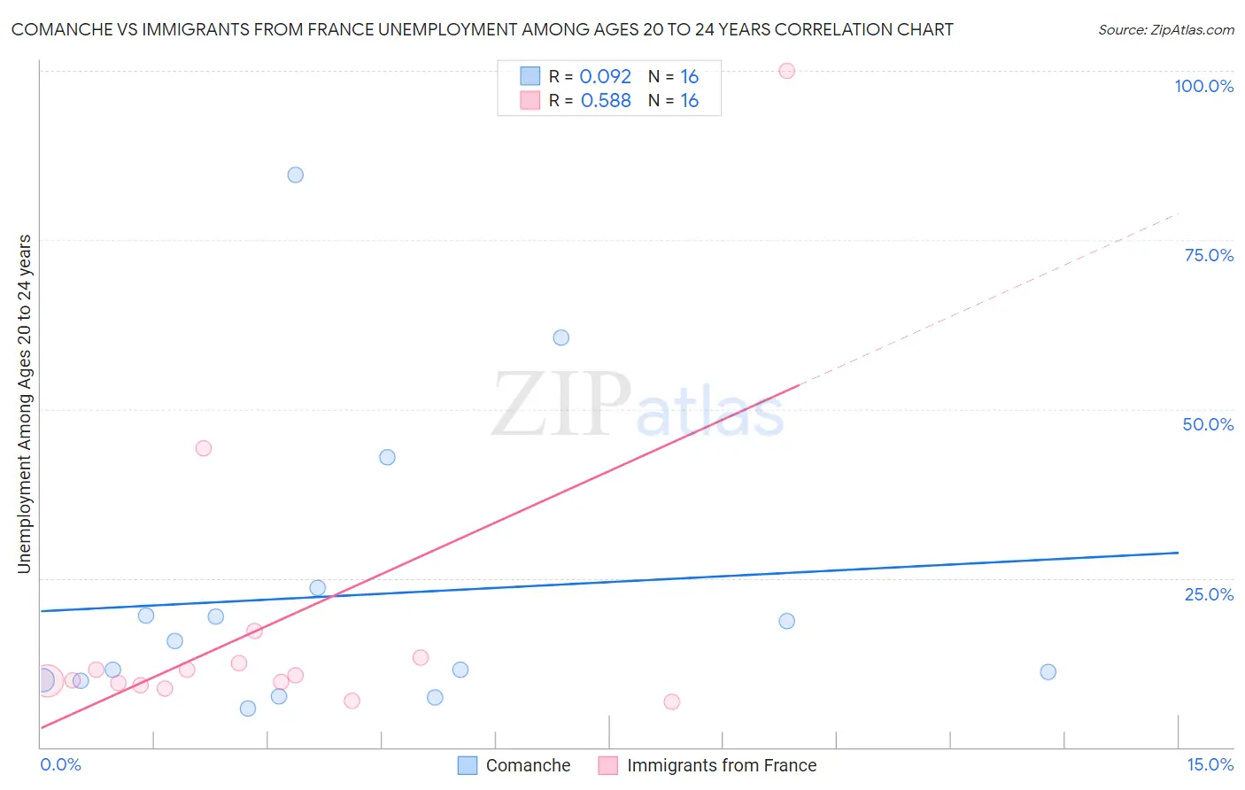 Comanche vs Immigrants from France Unemployment Among Ages 20 to 24 years