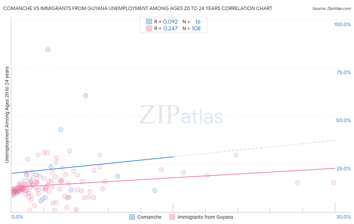 Comanche vs Immigrants from Guyana Unemployment Among Ages 20 to 24 years