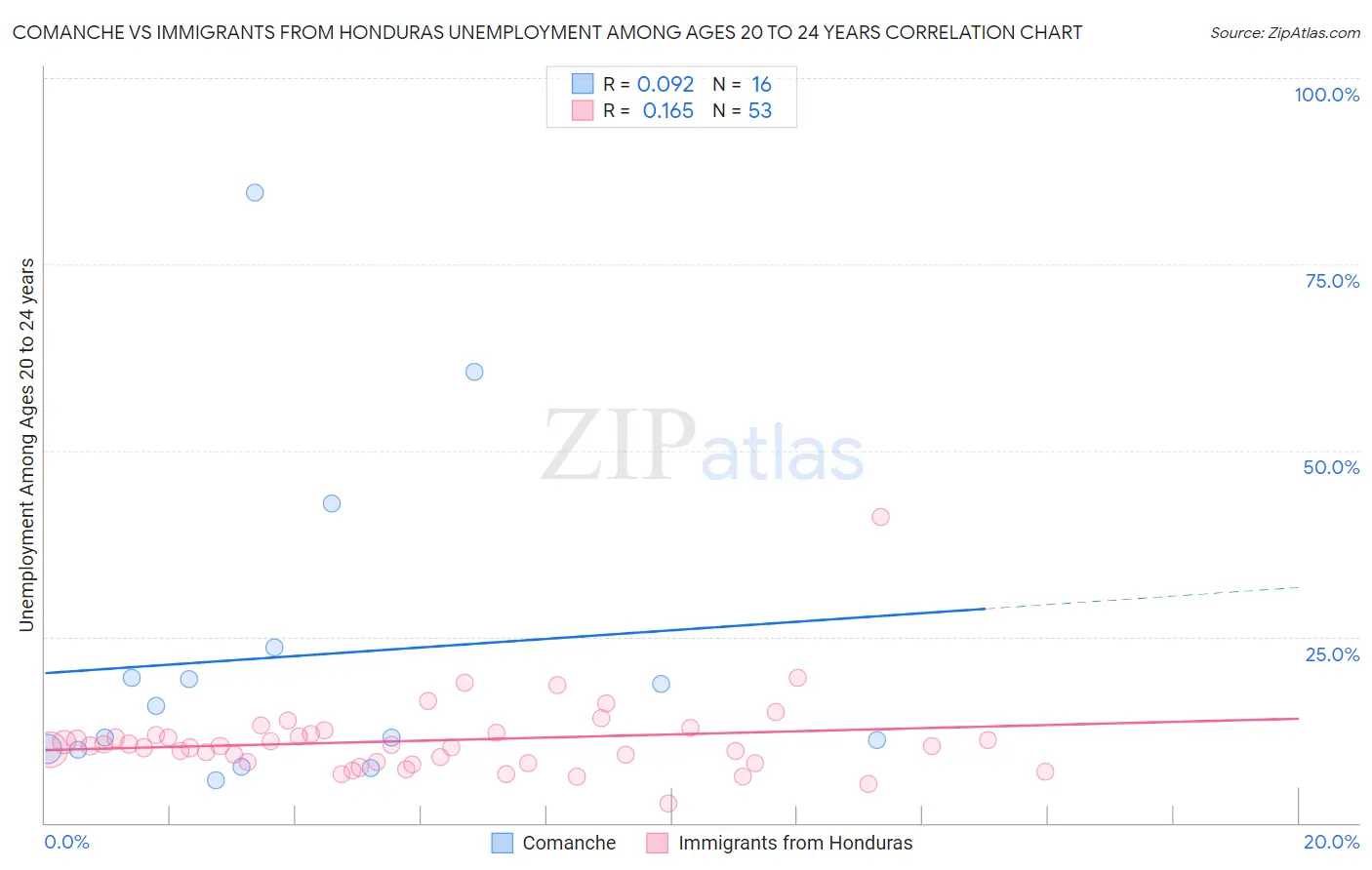 Comanche vs Immigrants from Honduras Unemployment Among Ages 20 to 24 years