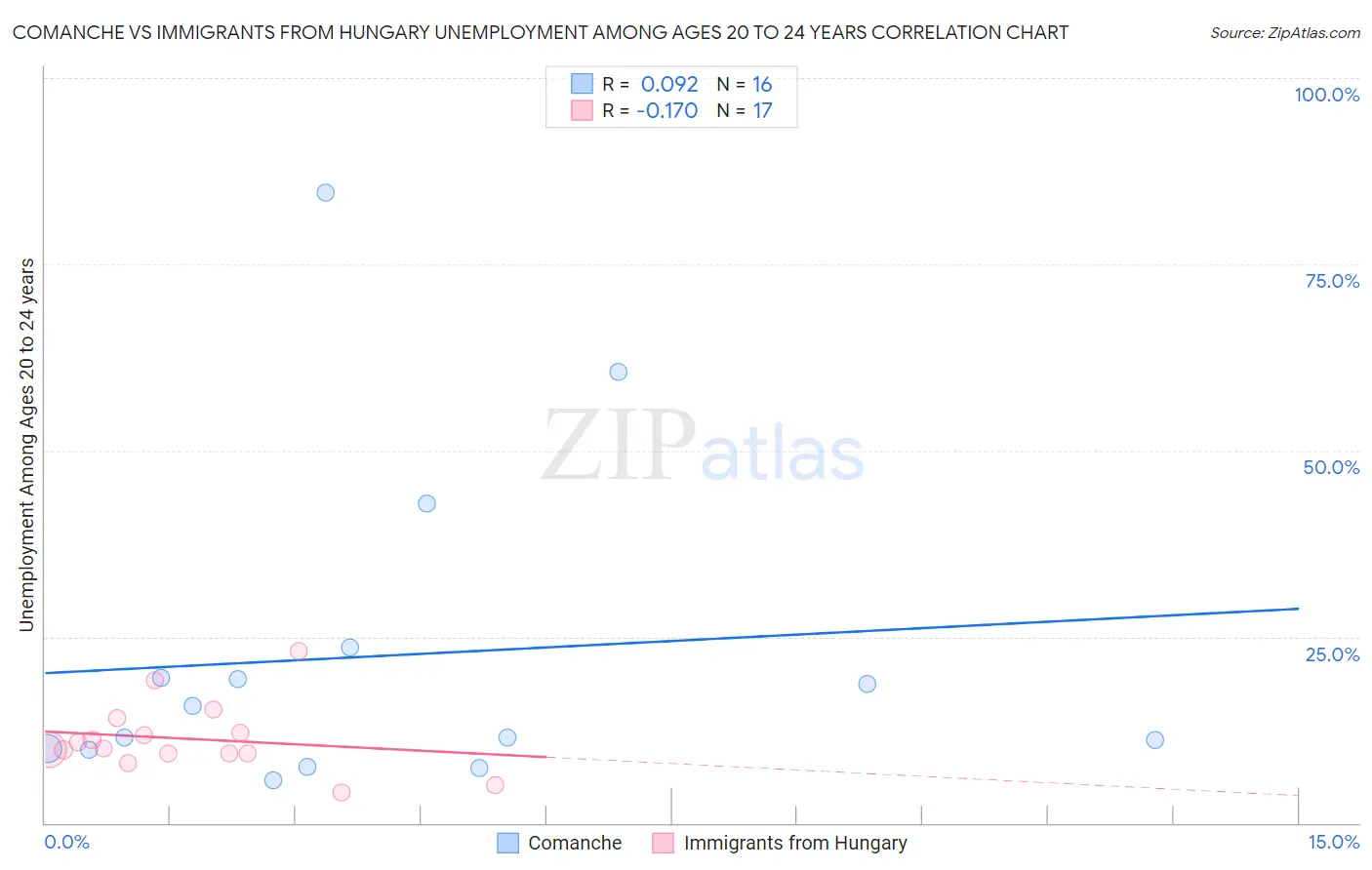 Comanche vs Immigrants from Hungary Unemployment Among Ages 20 to 24 years