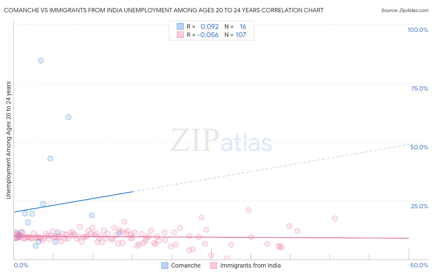 Comanche vs Immigrants from India Unemployment Among Ages 20 to 24 years
