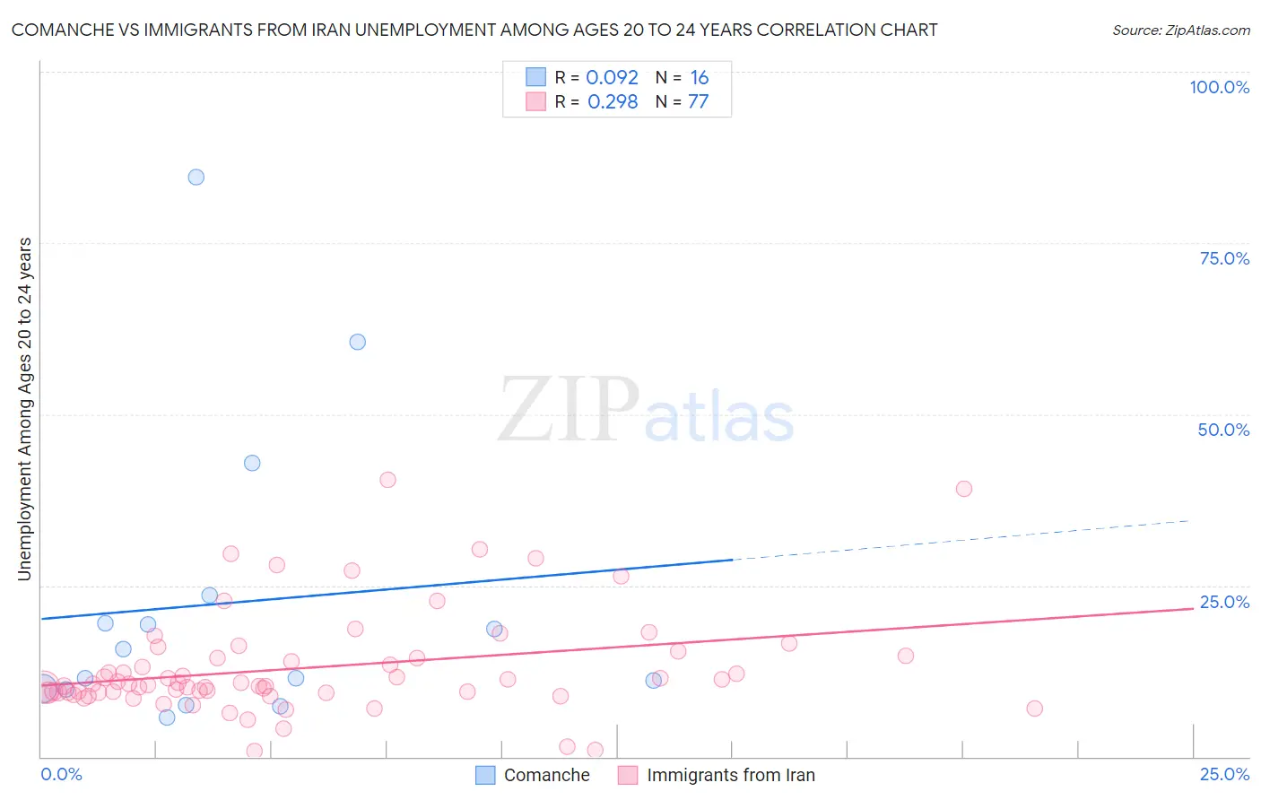 Comanche vs Immigrants from Iran Unemployment Among Ages 20 to 24 years