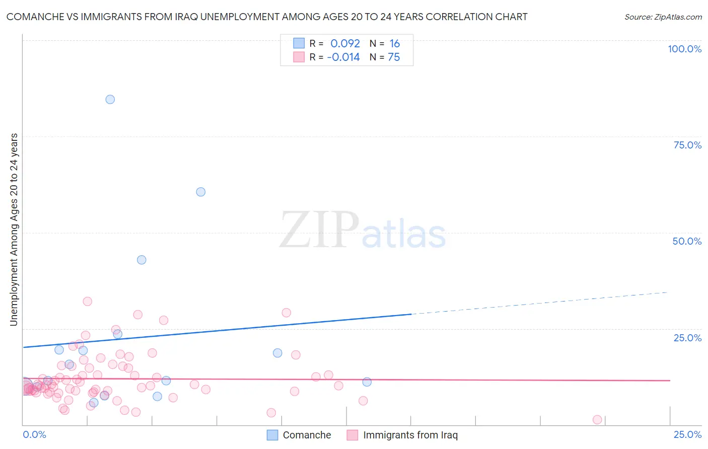 Comanche vs Immigrants from Iraq Unemployment Among Ages 20 to 24 years