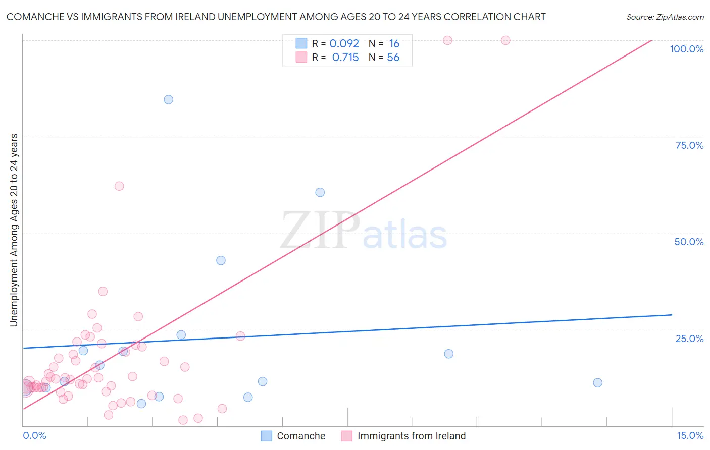 Comanche vs Immigrants from Ireland Unemployment Among Ages 20 to 24 years