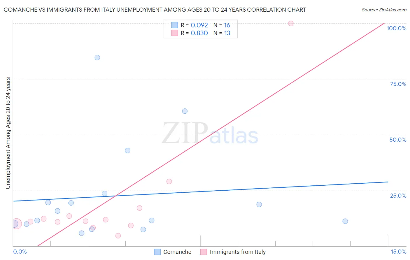 Comanche vs Immigrants from Italy Unemployment Among Ages 20 to 24 years