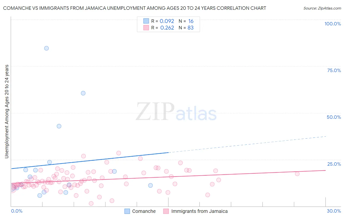 Comanche vs Immigrants from Jamaica Unemployment Among Ages 20 to 24 years