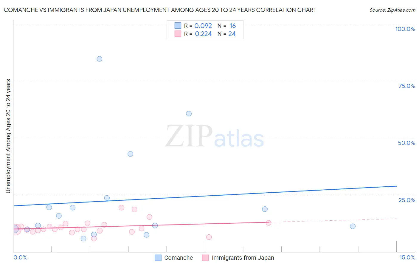 Comanche vs Immigrants from Japan Unemployment Among Ages 20 to 24 years