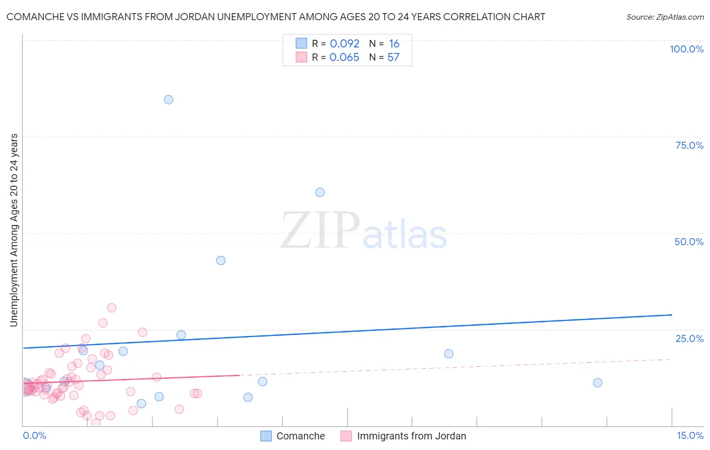 Comanche vs Immigrants from Jordan Unemployment Among Ages 20 to 24 years