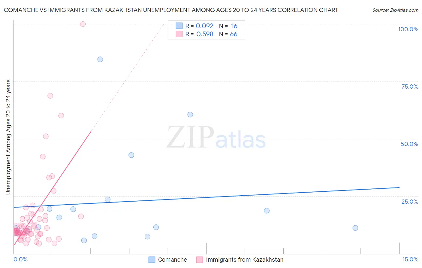 Comanche vs Immigrants from Kazakhstan Unemployment Among Ages 20 to 24 years