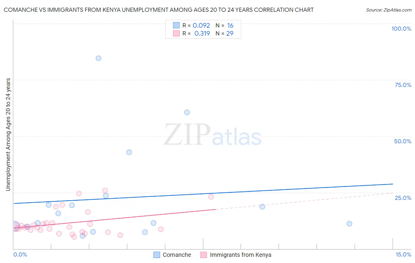 Comanche vs Immigrants from Kenya Unemployment Among Ages 20 to 24 years