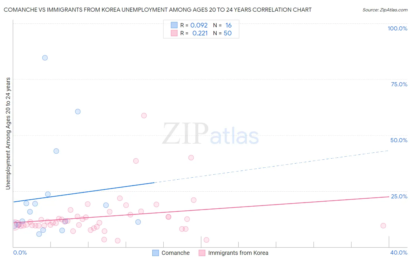 Comanche vs Immigrants from Korea Unemployment Among Ages 20 to 24 years