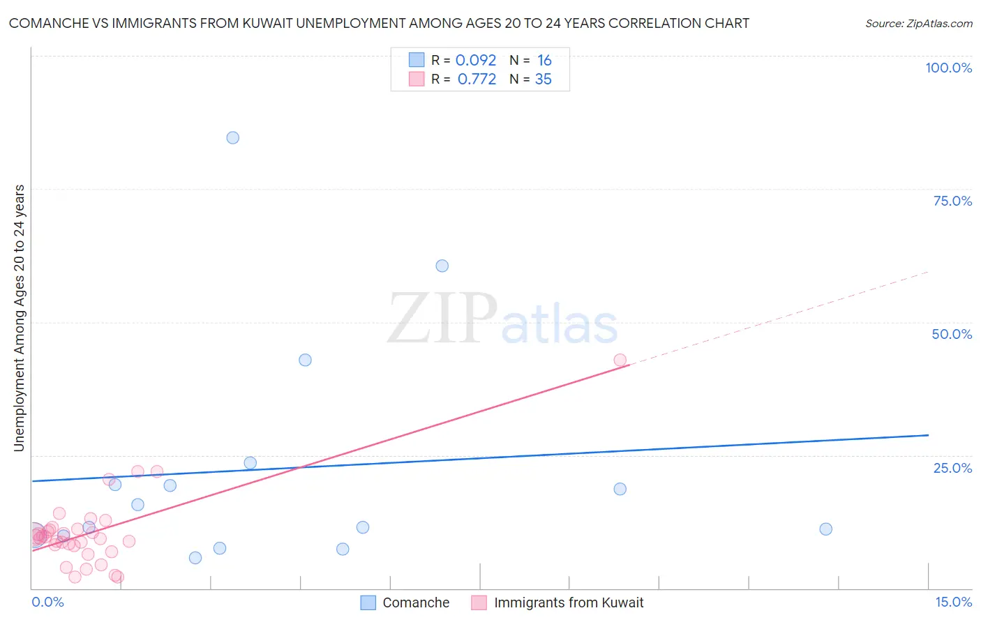 Comanche vs Immigrants from Kuwait Unemployment Among Ages 20 to 24 years