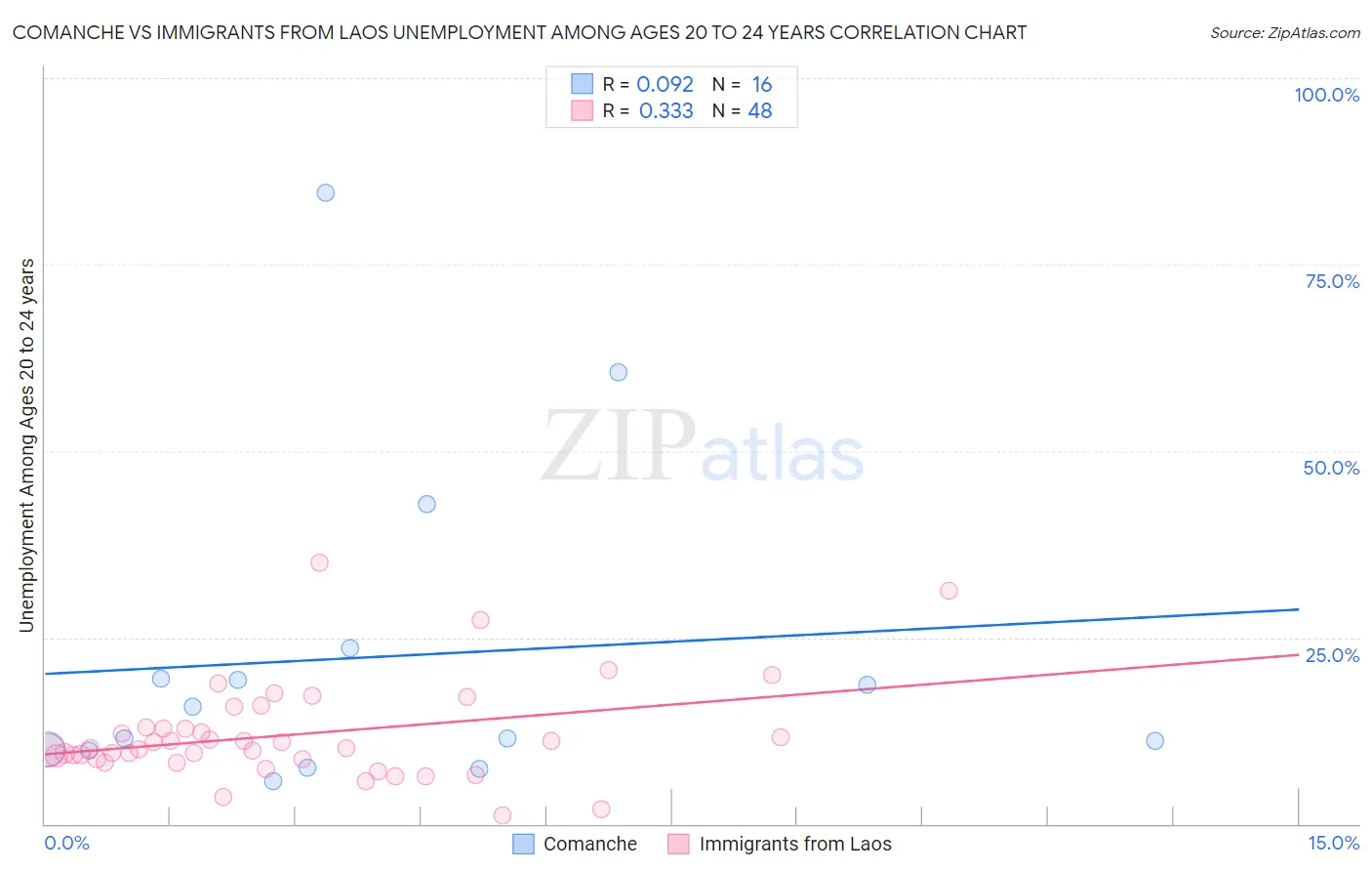 Comanche vs Immigrants from Laos Unemployment Among Ages 20 to 24 years