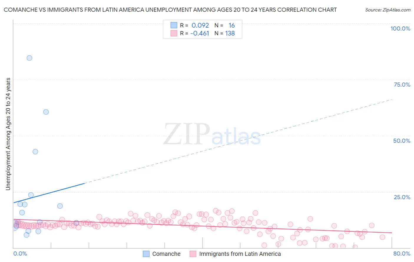 Comanche vs Immigrants from Latin America Unemployment Among Ages 20 to 24 years