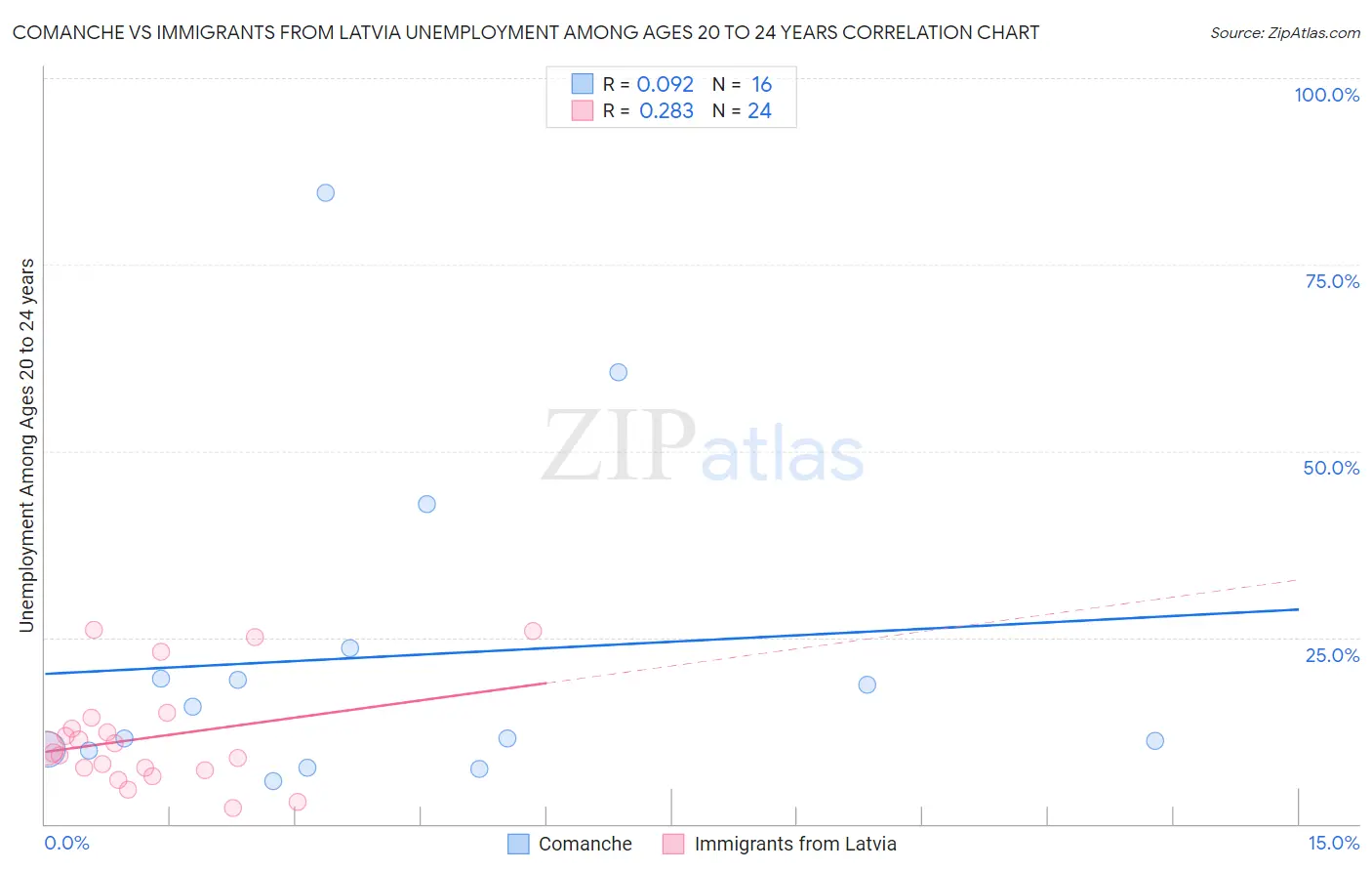 Comanche vs Immigrants from Latvia Unemployment Among Ages 20 to 24 years