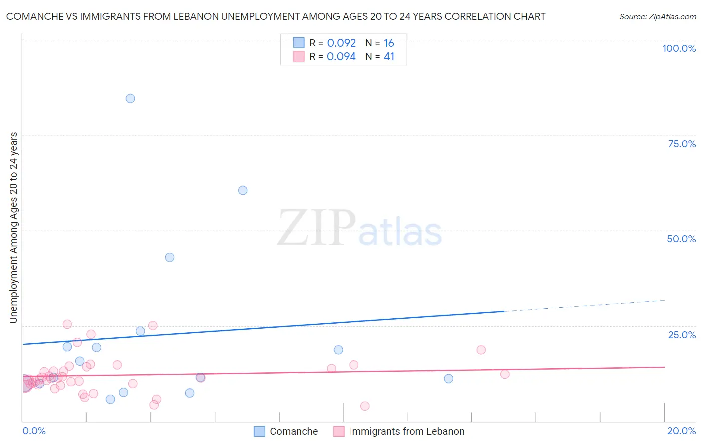 Comanche vs Immigrants from Lebanon Unemployment Among Ages 20 to 24 years