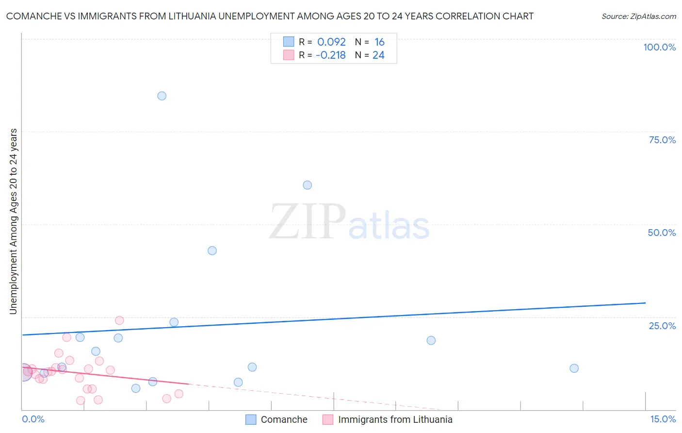 Comanche vs Immigrants from Lithuania Unemployment Among Ages 20 to 24 years