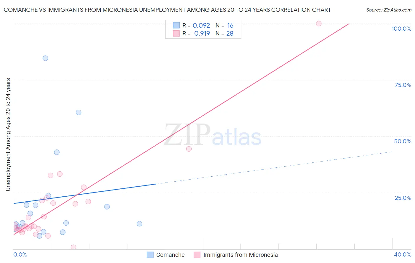 Comanche vs Immigrants from Micronesia Unemployment Among Ages 20 to 24 years