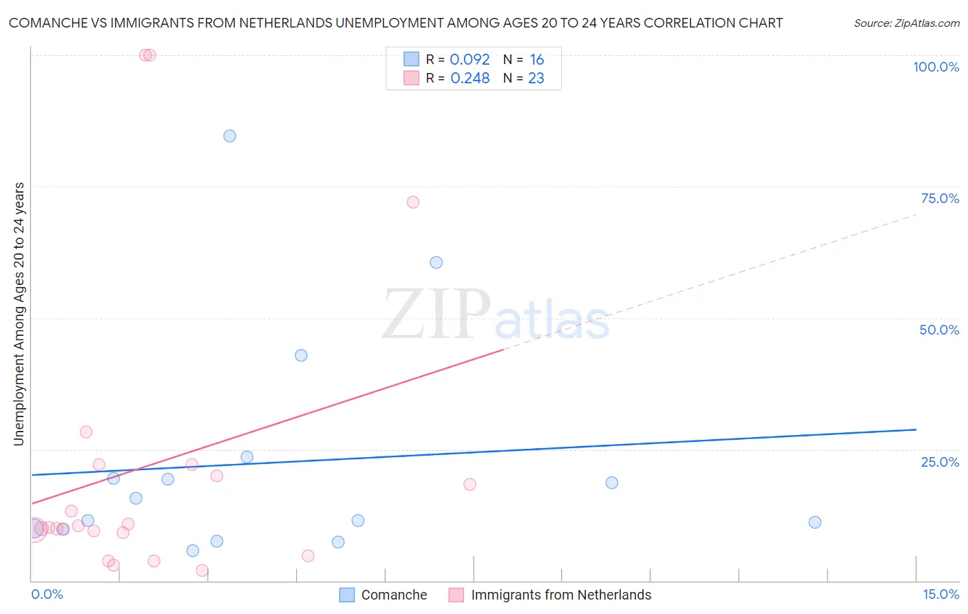 Comanche vs Immigrants from Netherlands Unemployment Among Ages 20 to 24 years