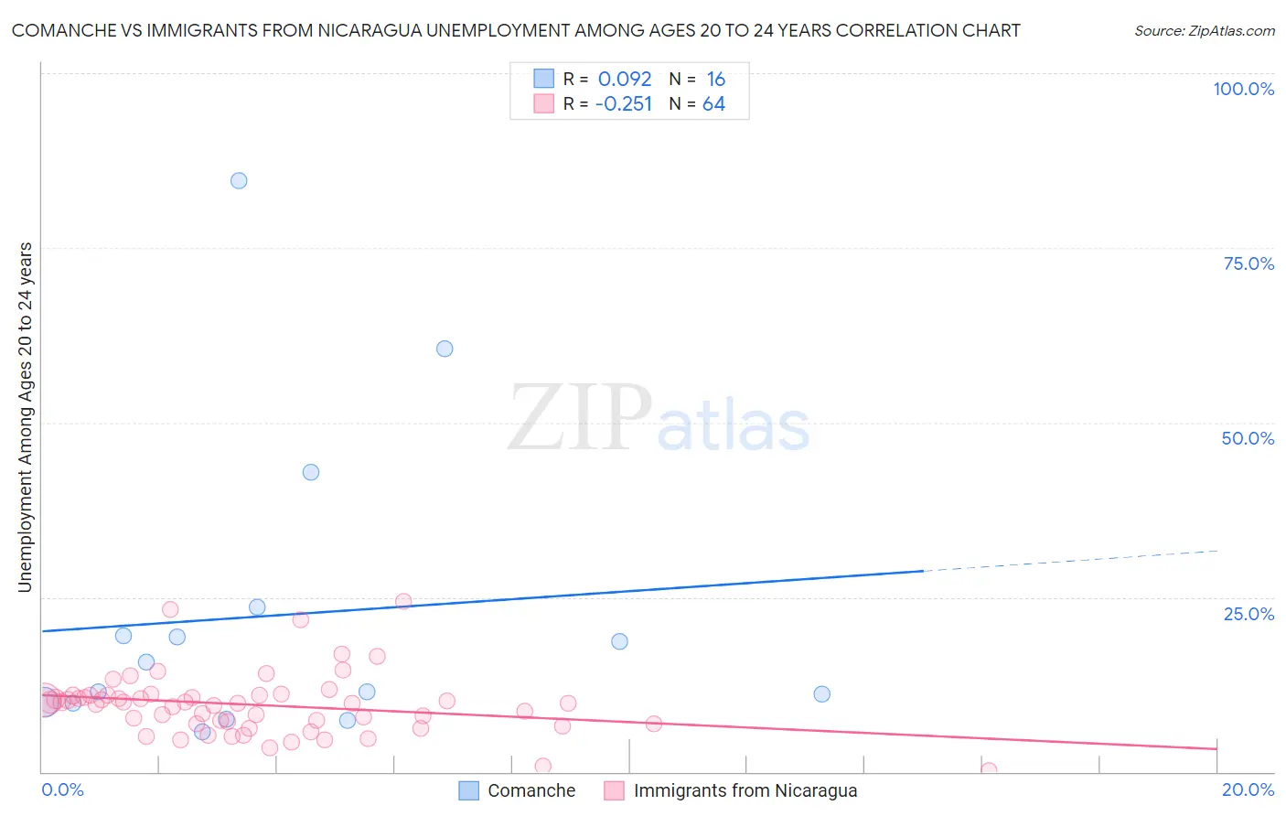 Comanche vs Immigrants from Nicaragua Unemployment Among Ages 20 to 24 years